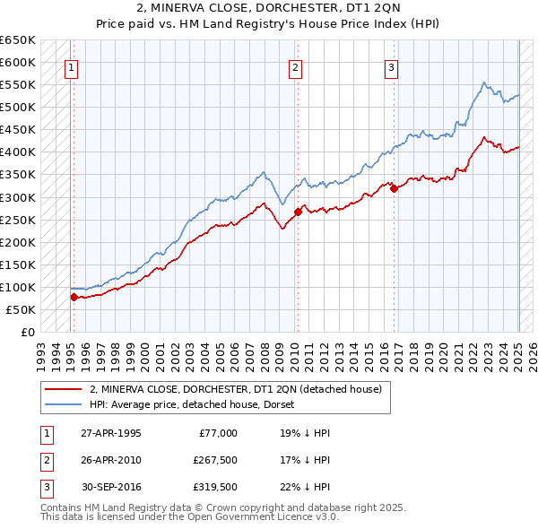 2, MINERVA CLOSE, DORCHESTER, DT1 2QN: Price paid vs HM Land Registry's House Price Index