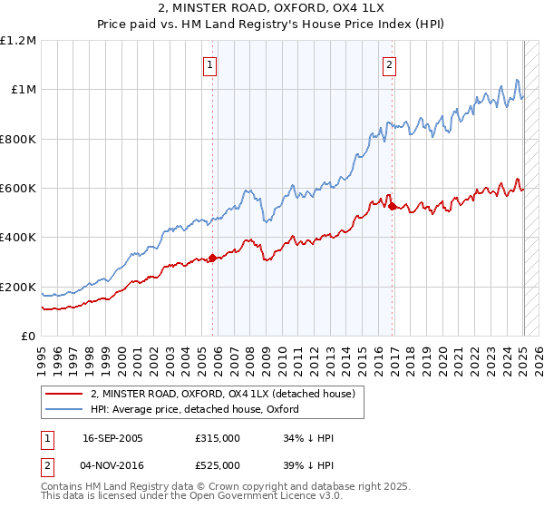 2, MINSTER ROAD, OXFORD, OX4 1LX: Price paid vs HM Land Registry's House Price Index
