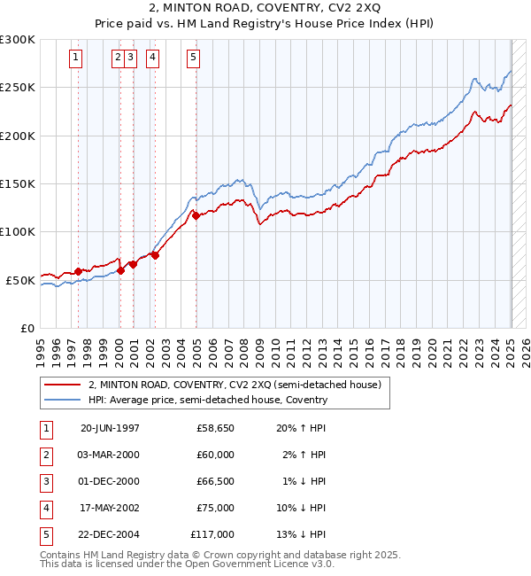 2, MINTON ROAD, COVENTRY, CV2 2XQ: Price paid vs HM Land Registry's House Price Index