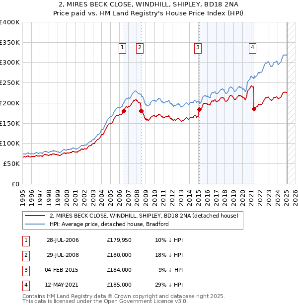 2, MIRES BECK CLOSE, WINDHILL, SHIPLEY, BD18 2NA: Price paid vs HM Land Registry's House Price Index