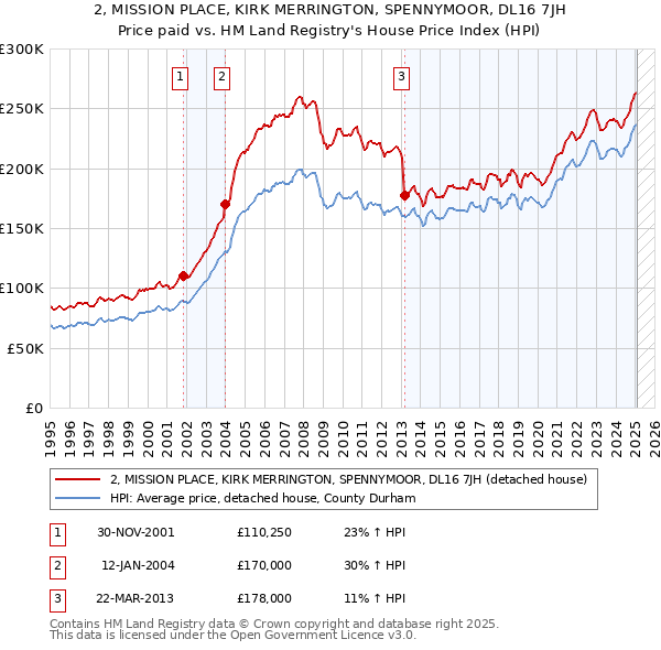 2, MISSION PLACE, KIRK MERRINGTON, SPENNYMOOR, DL16 7JH: Price paid vs HM Land Registry's House Price Index