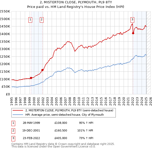 2, MISTERTON CLOSE, PLYMOUTH, PL9 8TY: Price paid vs HM Land Registry's House Price Index