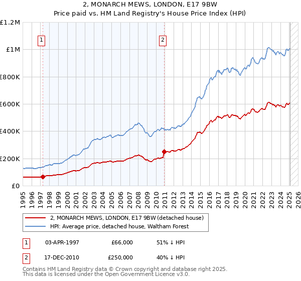 2, MONARCH MEWS, LONDON, E17 9BW: Price paid vs HM Land Registry's House Price Index