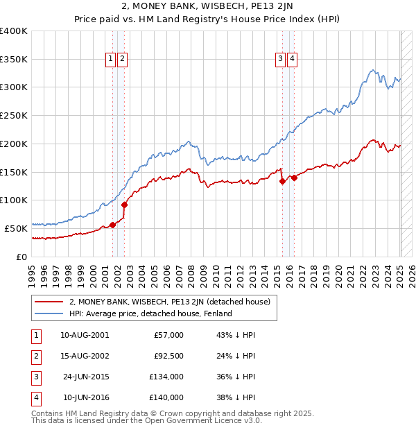 2, MONEY BANK, WISBECH, PE13 2JN: Price paid vs HM Land Registry's House Price Index