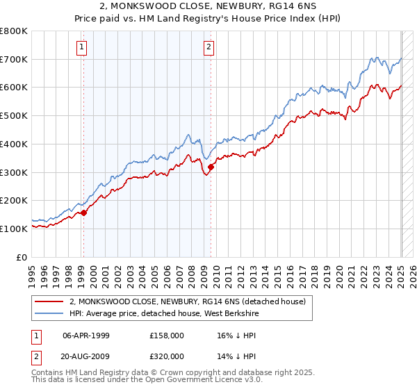 2, MONKSWOOD CLOSE, NEWBURY, RG14 6NS: Price paid vs HM Land Registry's House Price Index
