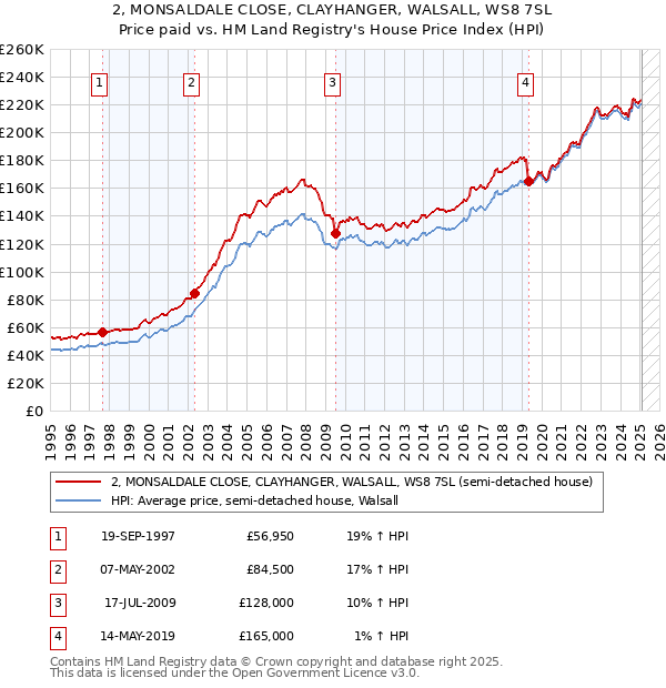 2, MONSALDALE CLOSE, CLAYHANGER, WALSALL, WS8 7SL: Price paid vs HM Land Registry's House Price Index