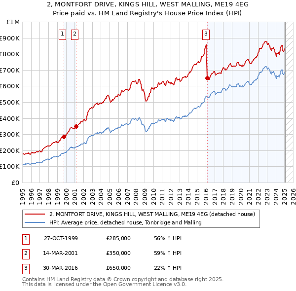 2, MONTFORT DRIVE, KINGS HILL, WEST MALLING, ME19 4EG: Price paid vs HM Land Registry's House Price Index