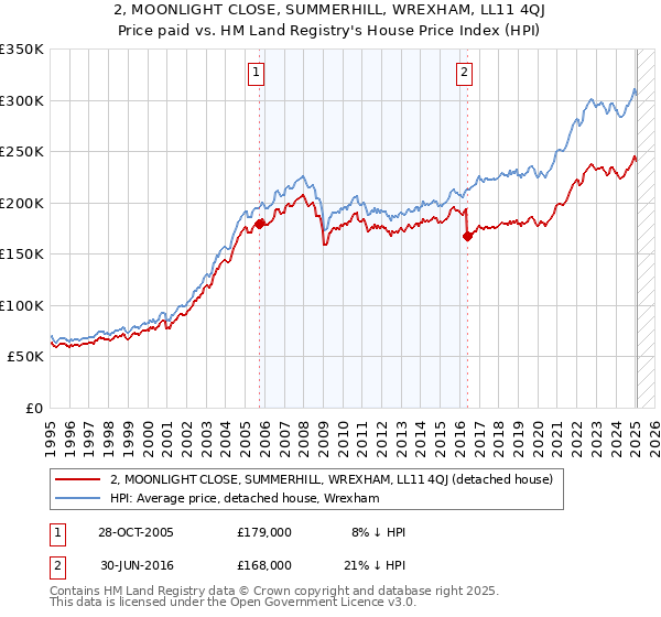 2, MOONLIGHT CLOSE, SUMMERHILL, WREXHAM, LL11 4QJ: Price paid vs HM Land Registry's House Price Index