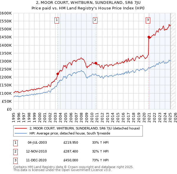 2, MOOR COURT, WHITBURN, SUNDERLAND, SR6 7JU: Price paid vs HM Land Registry's House Price Index