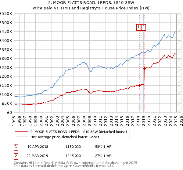 2, MOOR FLATTS ROAD, LEEDS, LS10 3SW: Price paid vs HM Land Registry's House Price Index