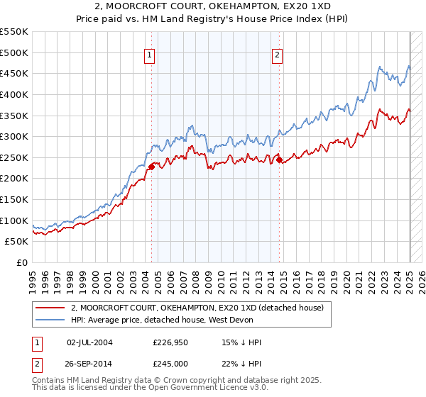 2, MOORCROFT COURT, OKEHAMPTON, EX20 1XD: Price paid vs HM Land Registry's House Price Index