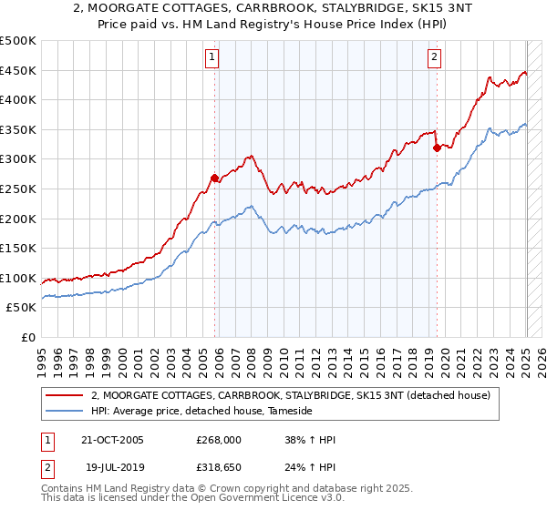 2, MOORGATE COTTAGES, CARRBROOK, STALYBRIDGE, SK15 3NT: Price paid vs HM Land Registry's House Price Index