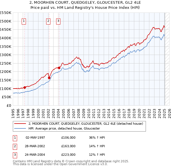 2, MOORHEN COURT, QUEDGELEY, GLOUCESTER, GL2 4LE: Price paid vs HM Land Registry's House Price Index