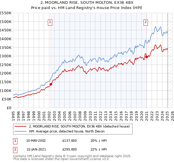 2, MOORLAND RISE, SOUTH MOLTON, EX36 4BX: Price paid vs HM Land Registry's House Price Index
