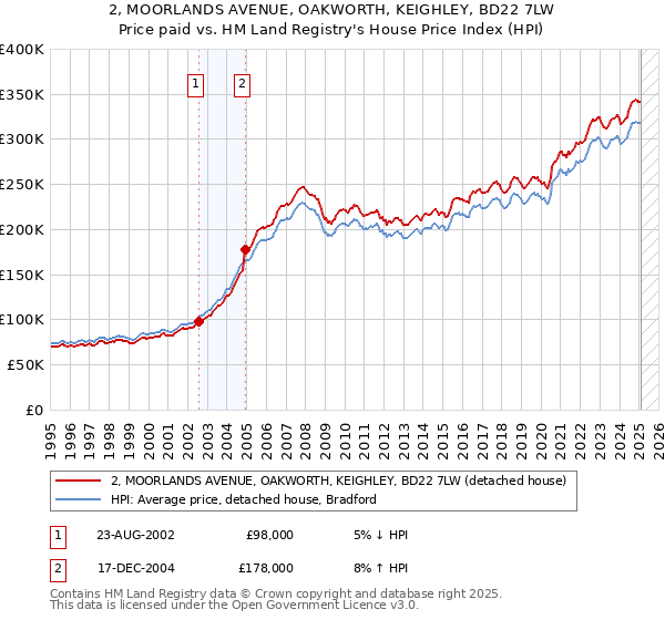 2, MOORLANDS AVENUE, OAKWORTH, KEIGHLEY, BD22 7LW: Price paid vs HM Land Registry's House Price Index