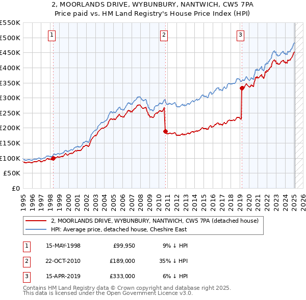 2, MOORLANDS DRIVE, WYBUNBURY, NANTWICH, CW5 7PA: Price paid vs HM Land Registry's House Price Index