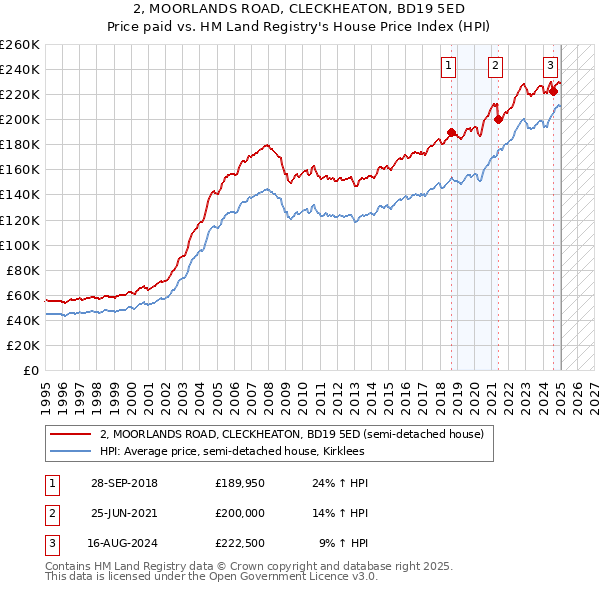 2, MOORLANDS ROAD, CLECKHEATON, BD19 5ED: Price paid vs HM Land Registry's House Price Index
