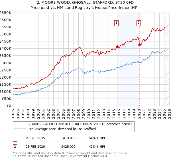 2, MOORS WOOD, GNOSALL, STAFFORD, ST20 0FD: Price paid vs HM Land Registry's House Price Index