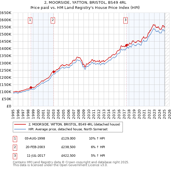 2, MOORSIDE, YATTON, BRISTOL, BS49 4RL: Price paid vs HM Land Registry's House Price Index