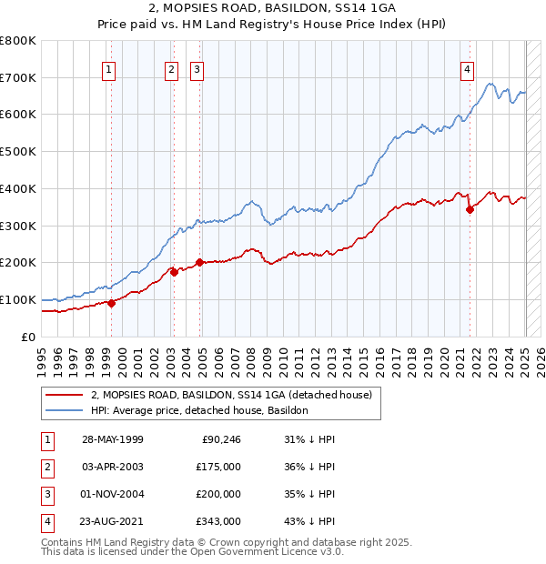 2, MOPSIES ROAD, BASILDON, SS14 1GA: Price paid vs HM Land Registry's House Price Index