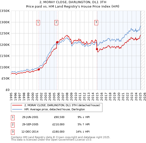 2, MORAY CLOSE, DARLINGTON, DL1 3TH: Price paid vs HM Land Registry's House Price Index