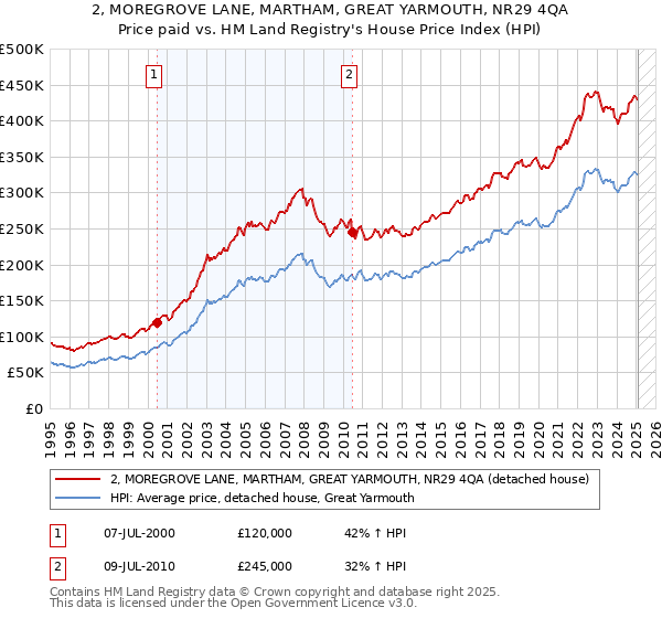 2, MOREGROVE LANE, MARTHAM, GREAT YARMOUTH, NR29 4QA: Price paid vs HM Land Registry's House Price Index