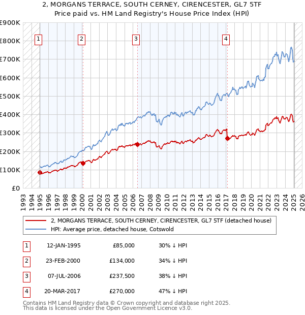 2, MORGANS TERRACE, SOUTH CERNEY, CIRENCESTER, GL7 5TF: Price paid vs HM Land Registry's House Price Index