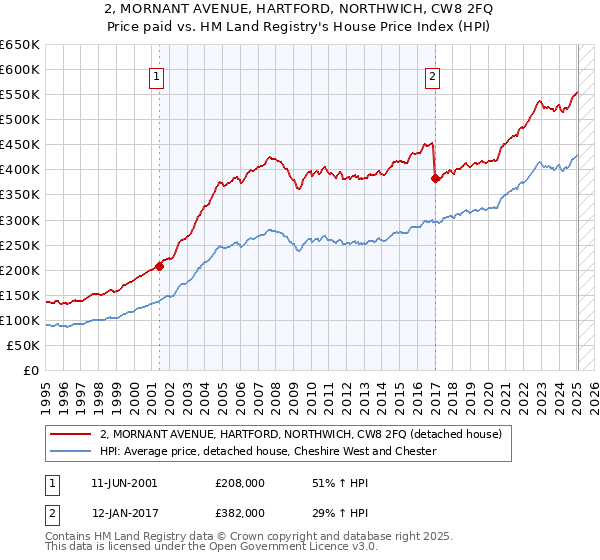 2, MORNANT AVENUE, HARTFORD, NORTHWICH, CW8 2FQ: Price paid vs HM Land Registry's House Price Index