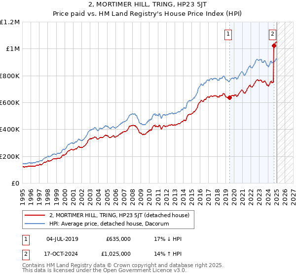 2, MORTIMER HILL, TRING, HP23 5JT: Price paid vs HM Land Registry's House Price Index
