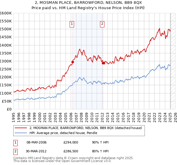 2, MOSMAN PLACE, BARROWFORD, NELSON, BB9 8QX: Price paid vs HM Land Registry's House Price Index