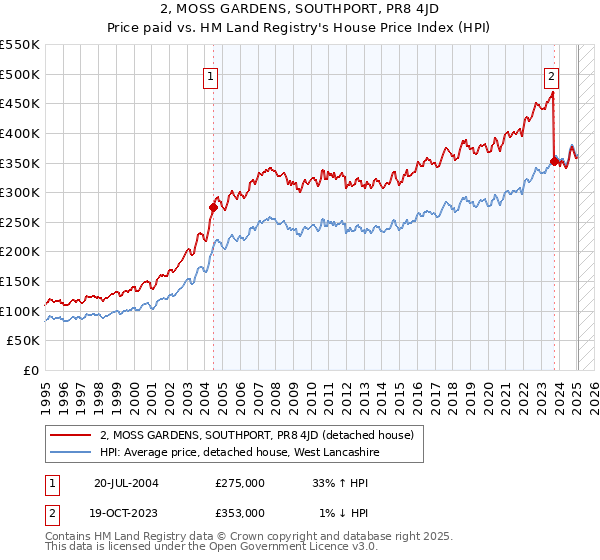 2, MOSS GARDENS, SOUTHPORT, PR8 4JD: Price paid vs HM Land Registry's House Price Index