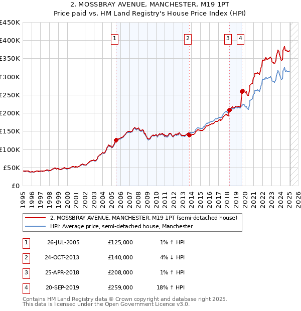 2, MOSSBRAY AVENUE, MANCHESTER, M19 1PT: Price paid vs HM Land Registry's House Price Index