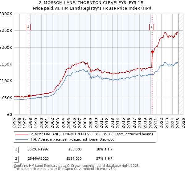 2, MOSSOM LANE, THORNTON-CLEVELEYS, FY5 1RL: Price paid vs HM Land Registry's House Price Index