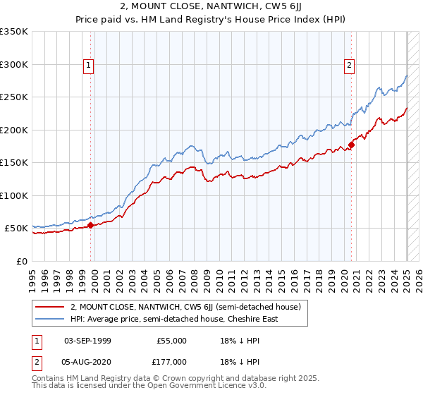 2, MOUNT CLOSE, NANTWICH, CW5 6JJ: Price paid vs HM Land Registry's House Price Index