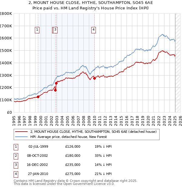 2, MOUNT HOUSE CLOSE, HYTHE, SOUTHAMPTON, SO45 6AE: Price paid vs HM Land Registry's House Price Index