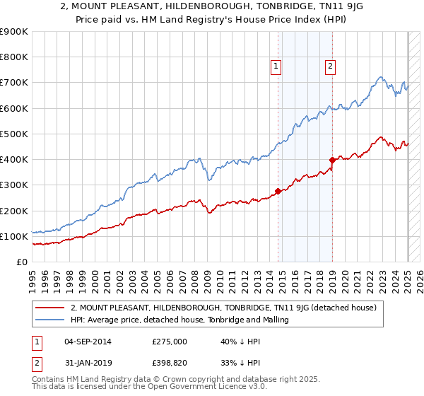 2, MOUNT PLEASANT, HILDENBOROUGH, TONBRIDGE, TN11 9JG: Price paid vs HM Land Registry's House Price Index