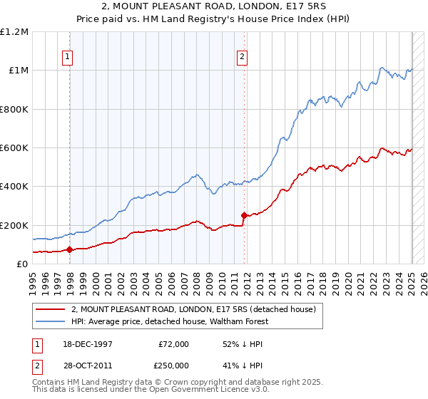 2, MOUNT PLEASANT ROAD, LONDON, E17 5RS: Price paid vs HM Land Registry's House Price Index