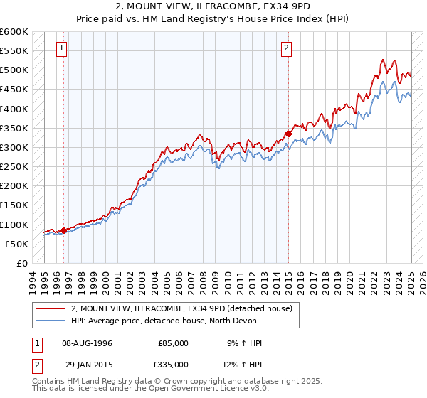 2, MOUNT VIEW, ILFRACOMBE, EX34 9PD: Price paid vs HM Land Registry's House Price Index