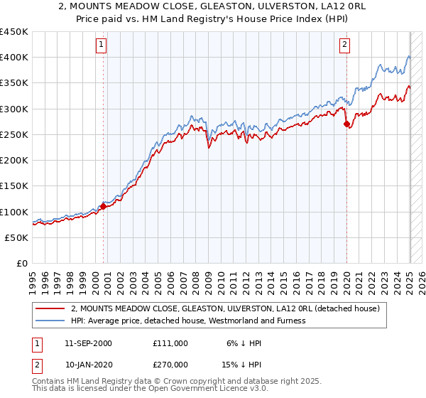 2, MOUNTS MEADOW CLOSE, GLEASTON, ULVERSTON, LA12 0RL: Price paid vs HM Land Registry's House Price Index