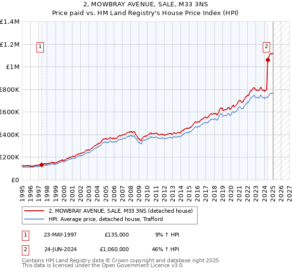 2, MOWBRAY AVENUE, SALE, M33 3NS: Price paid vs HM Land Registry's House Price Index