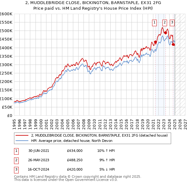 2, MUDDLEBRIDGE CLOSE, BICKINGTON, BARNSTAPLE, EX31 2FG: Price paid vs HM Land Registry's House Price Index
