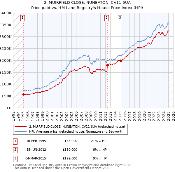 2, MUIRFIELD CLOSE, NUNEATON, CV11 6UA: Price paid vs HM Land Registry's House Price Index
