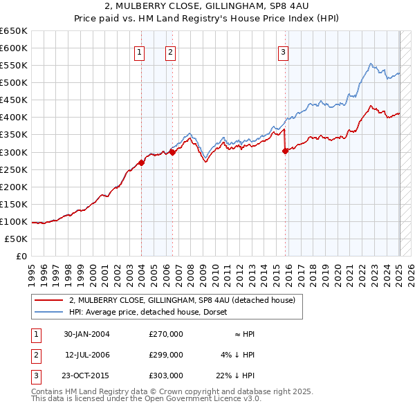 2, MULBERRY CLOSE, GILLINGHAM, SP8 4AU: Price paid vs HM Land Registry's House Price Index
