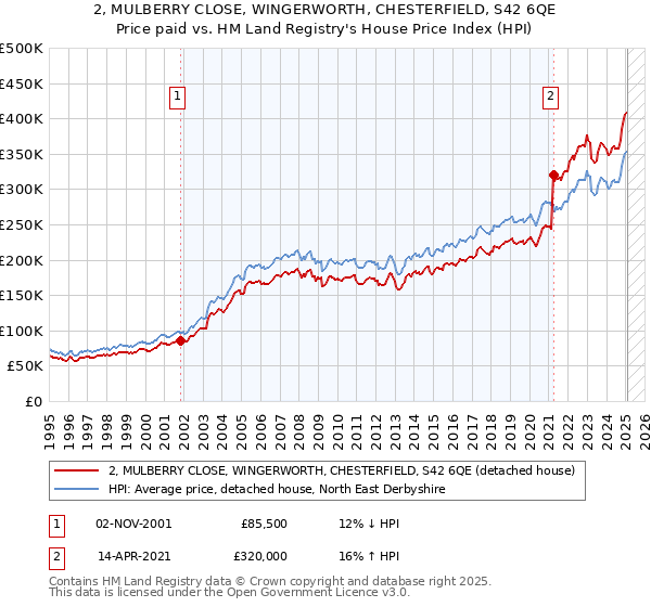 2, MULBERRY CLOSE, WINGERWORTH, CHESTERFIELD, S42 6QE: Price paid vs HM Land Registry's House Price Index