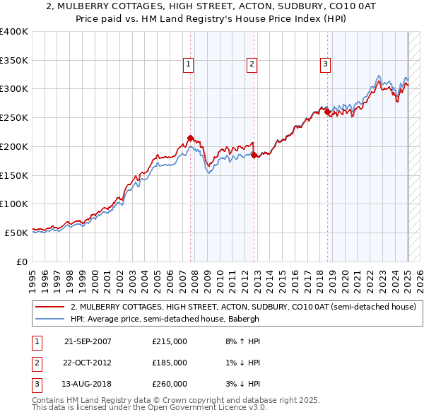 2, MULBERRY COTTAGES, HIGH STREET, ACTON, SUDBURY, CO10 0AT: Price paid vs HM Land Registry's House Price Index