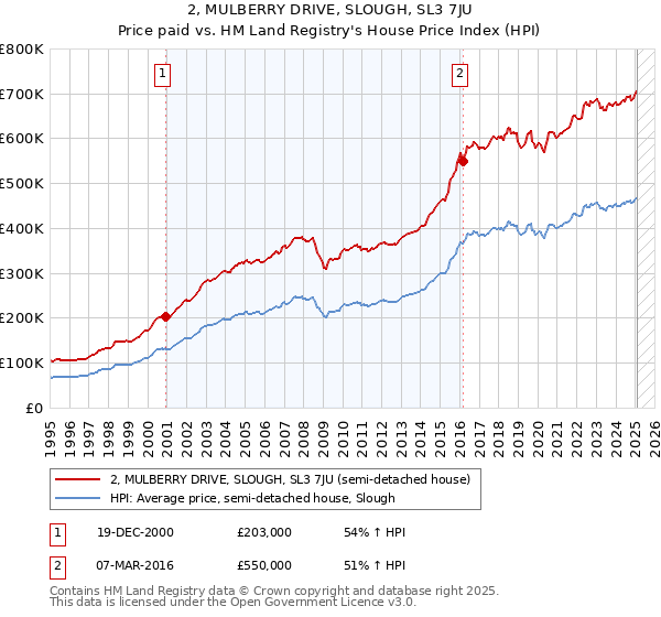 2, MULBERRY DRIVE, SLOUGH, SL3 7JU: Price paid vs HM Land Registry's House Price Index