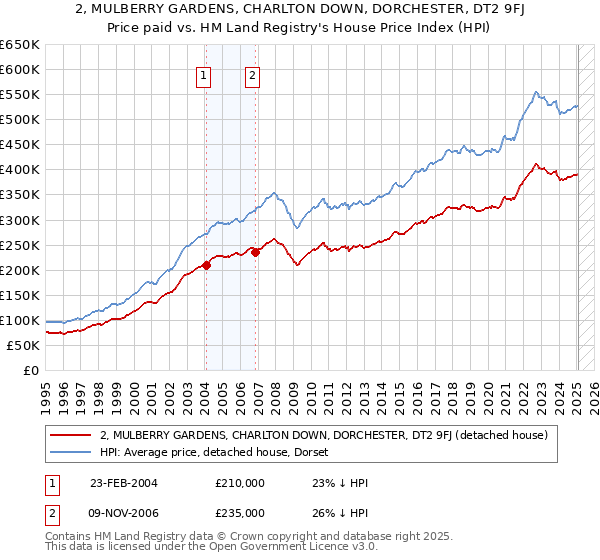 2, MULBERRY GARDENS, CHARLTON DOWN, DORCHESTER, DT2 9FJ: Price paid vs HM Land Registry's House Price Index