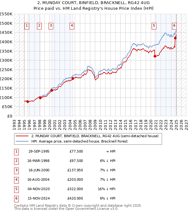 2, MUNDAY COURT, BINFIELD, BRACKNELL, RG42 4UG: Price paid vs HM Land Registry's House Price Index