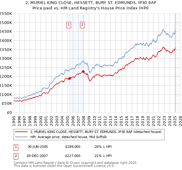 2, MURIEL KING CLOSE, HESSETT, BURY ST. EDMUNDS, IP30 9AP: Price paid vs HM Land Registry's House Price Index