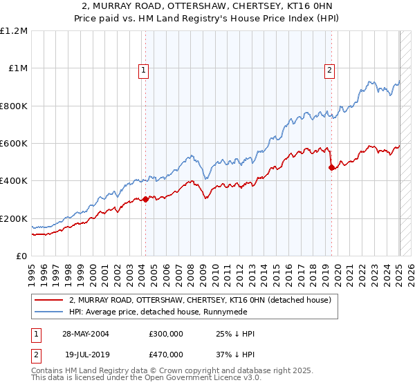 2, MURRAY ROAD, OTTERSHAW, CHERTSEY, KT16 0HN: Price paid vs HM Land Registry's House Price Index